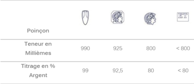 différent poinçon de l'argent 925 